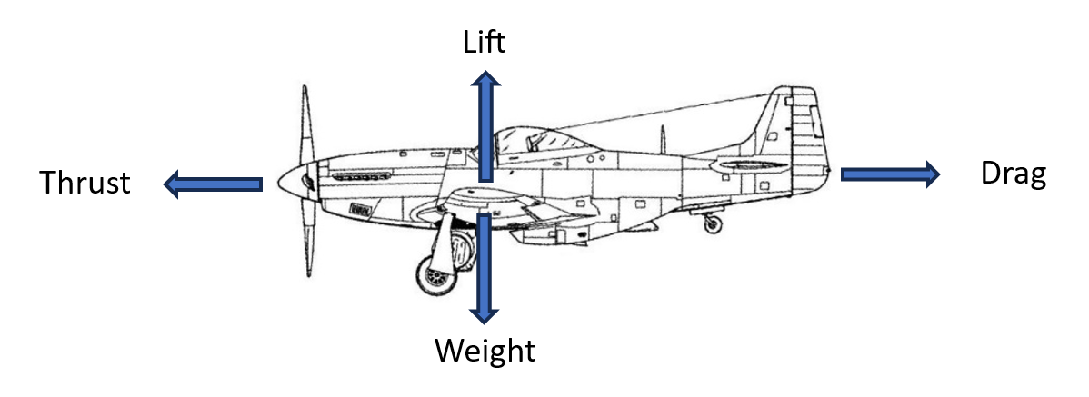 Learning how to fly radio controlled planes